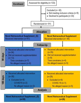 Novel nutraceutical supplements with yeast β-glucan, prebiotics, minerals, and Silybum marianum (silymarin) ameliorate obesity-related metabolic and clinical parameters: A double-blind randomized trial